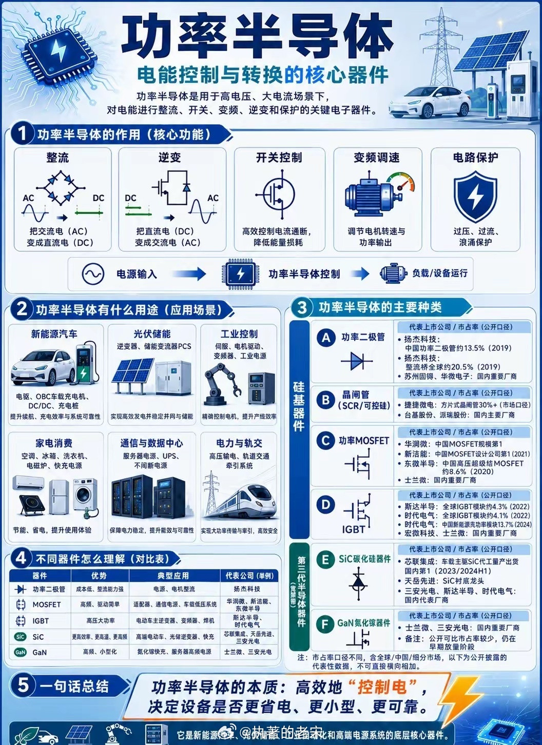 一张图讲清功率半导体，龙头怎么选？