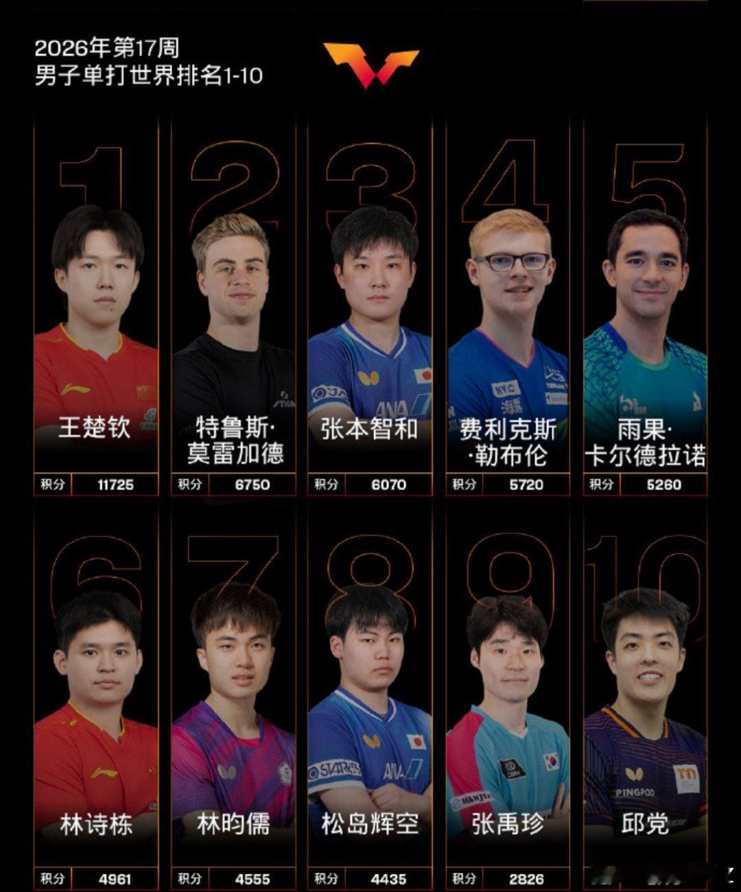 国际乒联第18周排名出炉！国乒女队杀疯了，男单内卷拉满家人们！国际乒联2026年