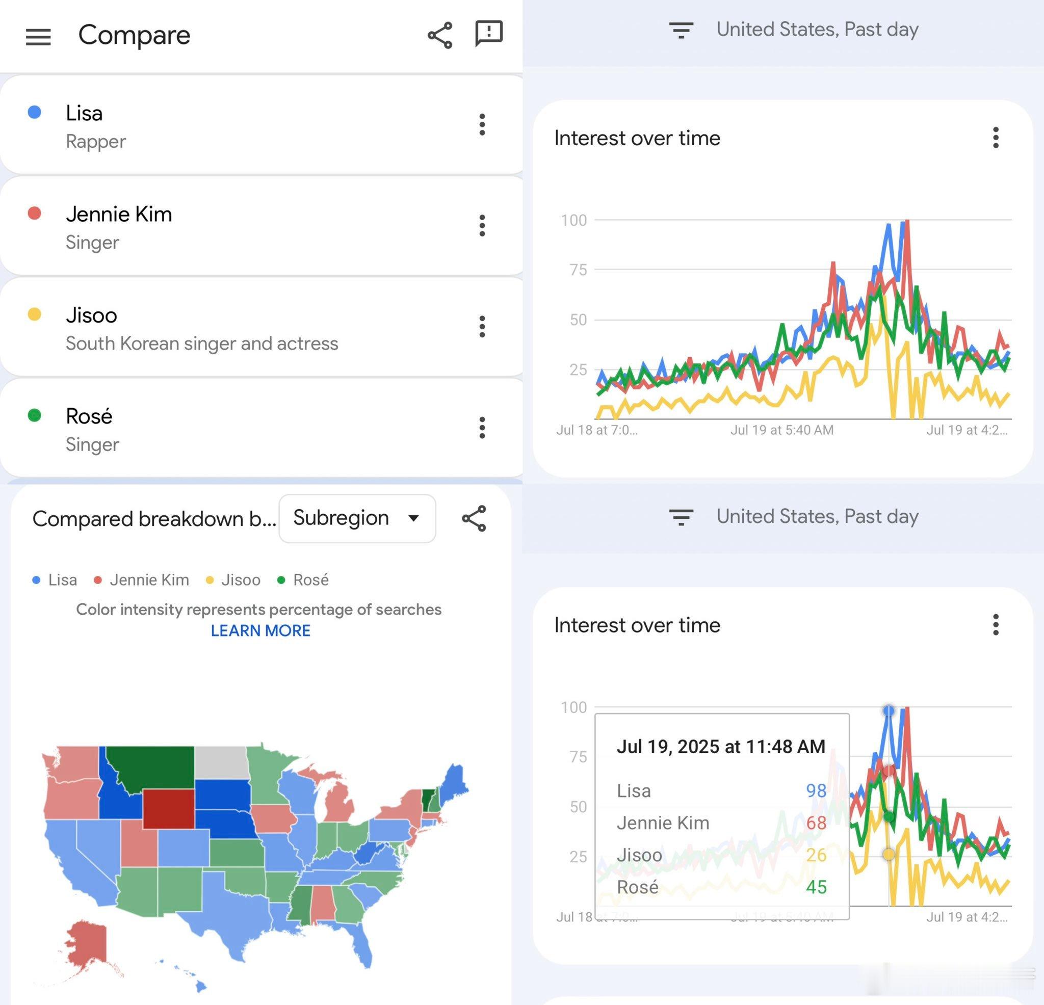 Lisa是过去的24小时内美国🇺🇸Google搜索次数最多的成员！​​​