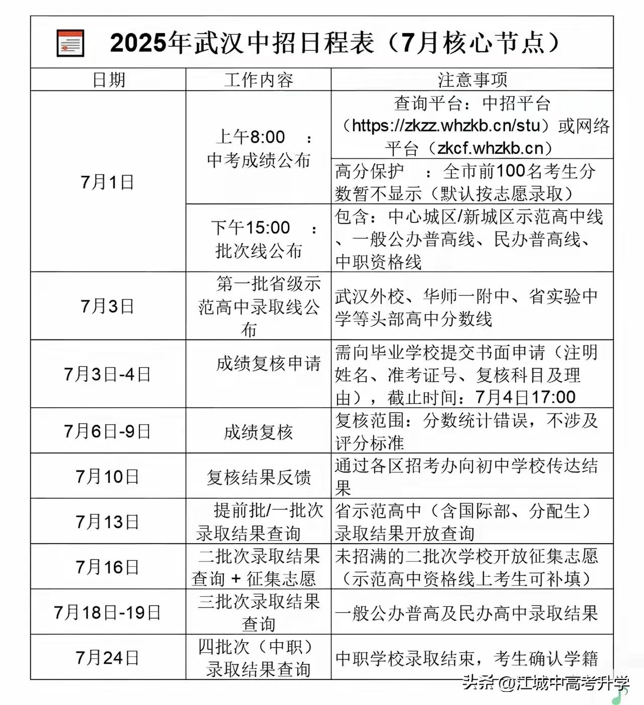 2025年武汉中考成绩查询明天8点开启，注意这时拿到的只是分数，下午3点才会