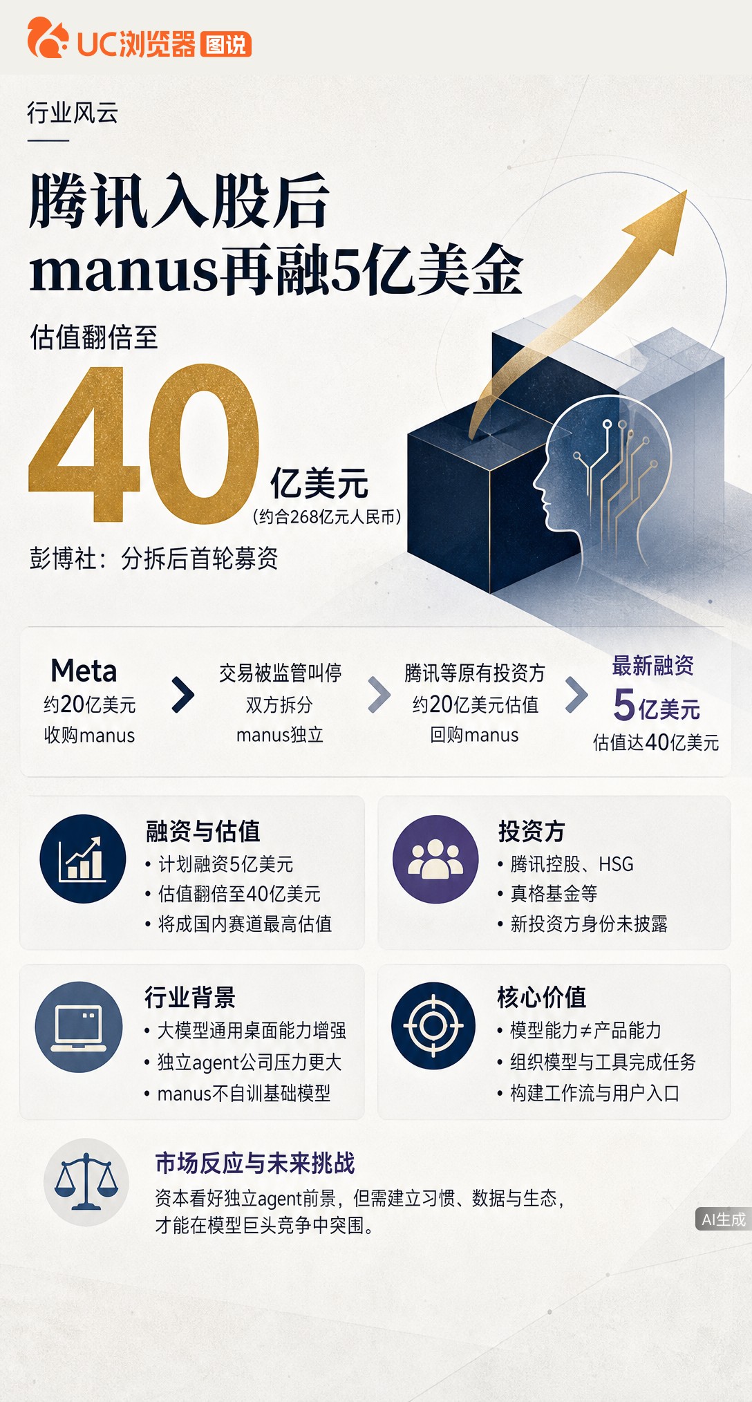 被Meta收购叫停后，Manus重获独立反而身价翻倍。据彭博社曝其正融5亿美元，估值冲40亿。模型越