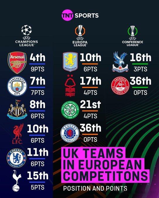 英超俱乐部在欧战中的积分榜排名↓（欧冠、欧联三轮，欧协联两轮）▪️欧冠阿森纳——
