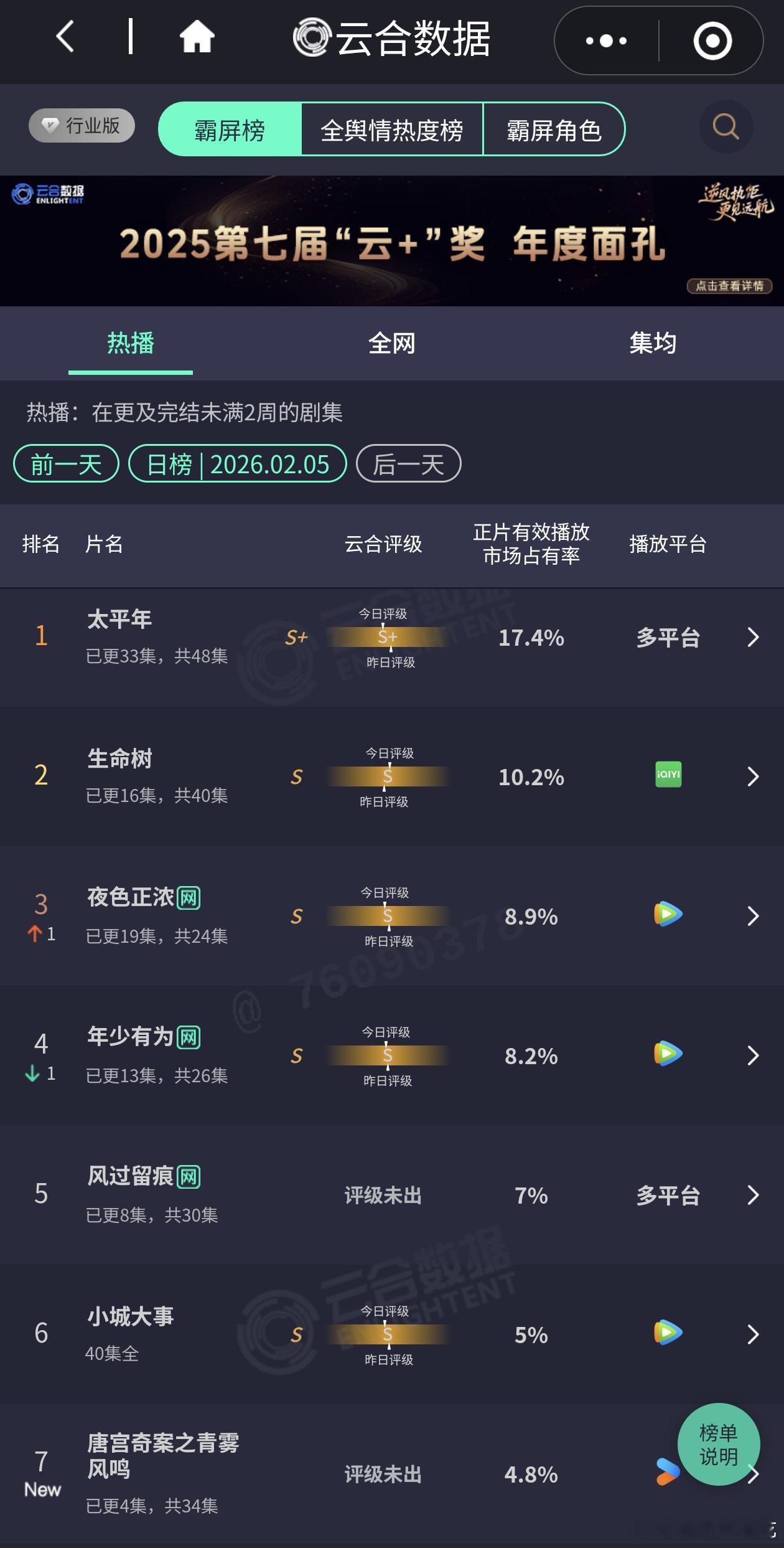 唐宫奇案首日云合创造优酷历史了！！灯塔800多，云合800多系数是1