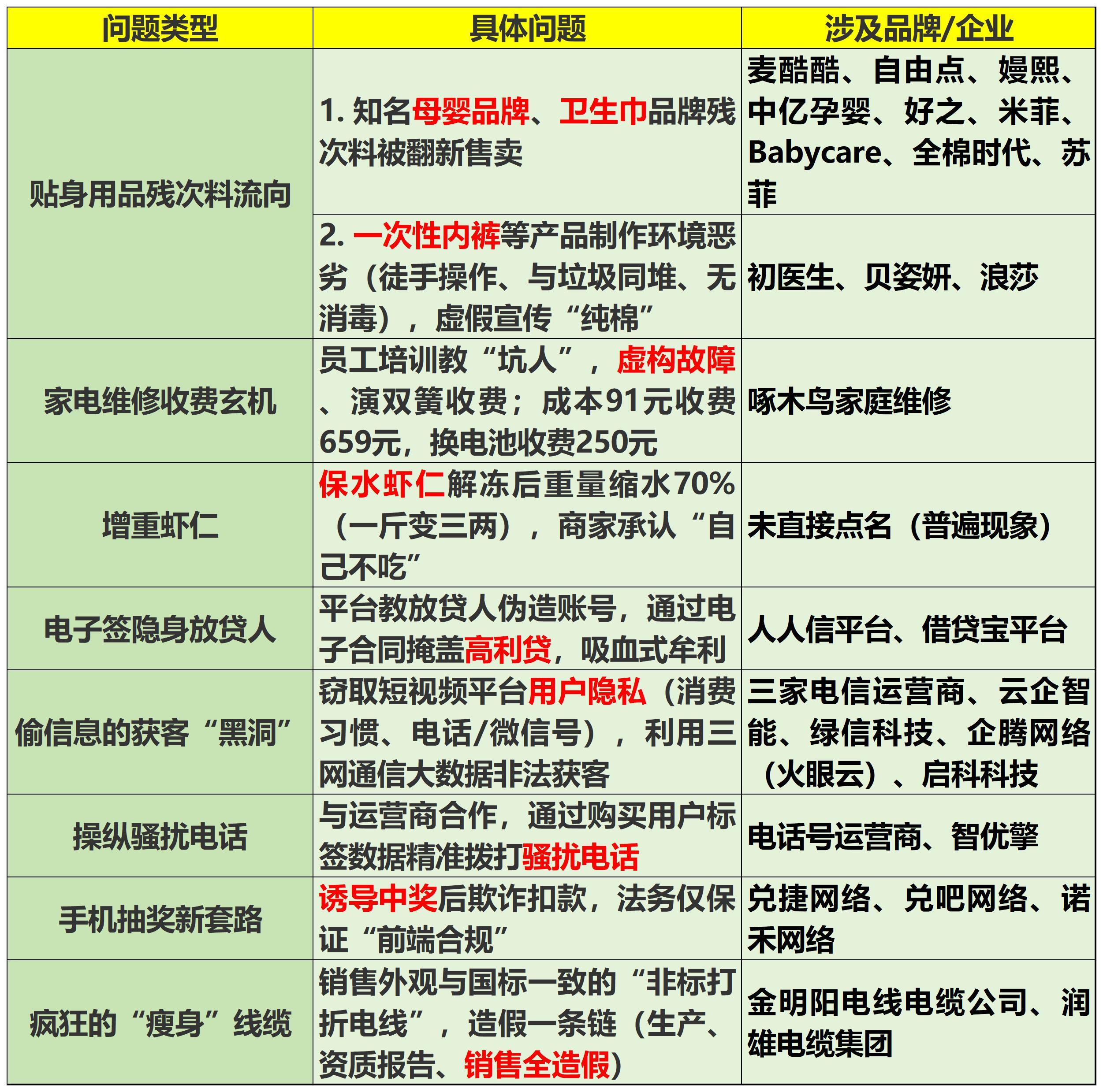 315名单315名单总结​​​