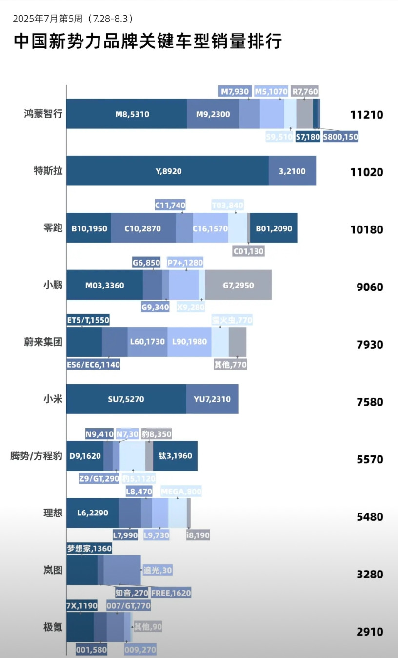 小米汽车上周的销量是7580辆，其中SU7系列售出5270辆，YU7系列售出23