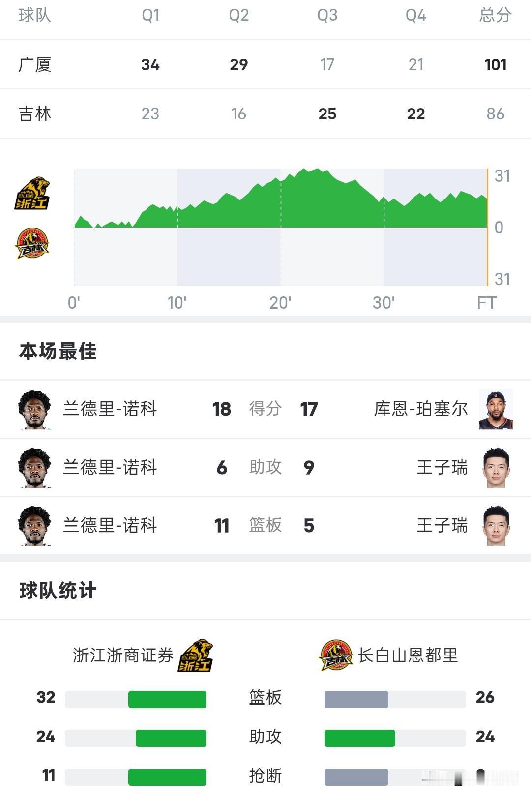 CBA战报丨广厦101-86大胜吉林，广厦全场投中15个三分球。广厦双外援，
