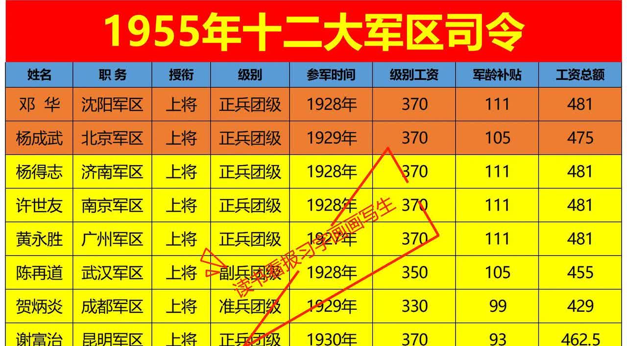 1955年兰州军区司令员:正军级1955年成都军区司令员:准兵团级195