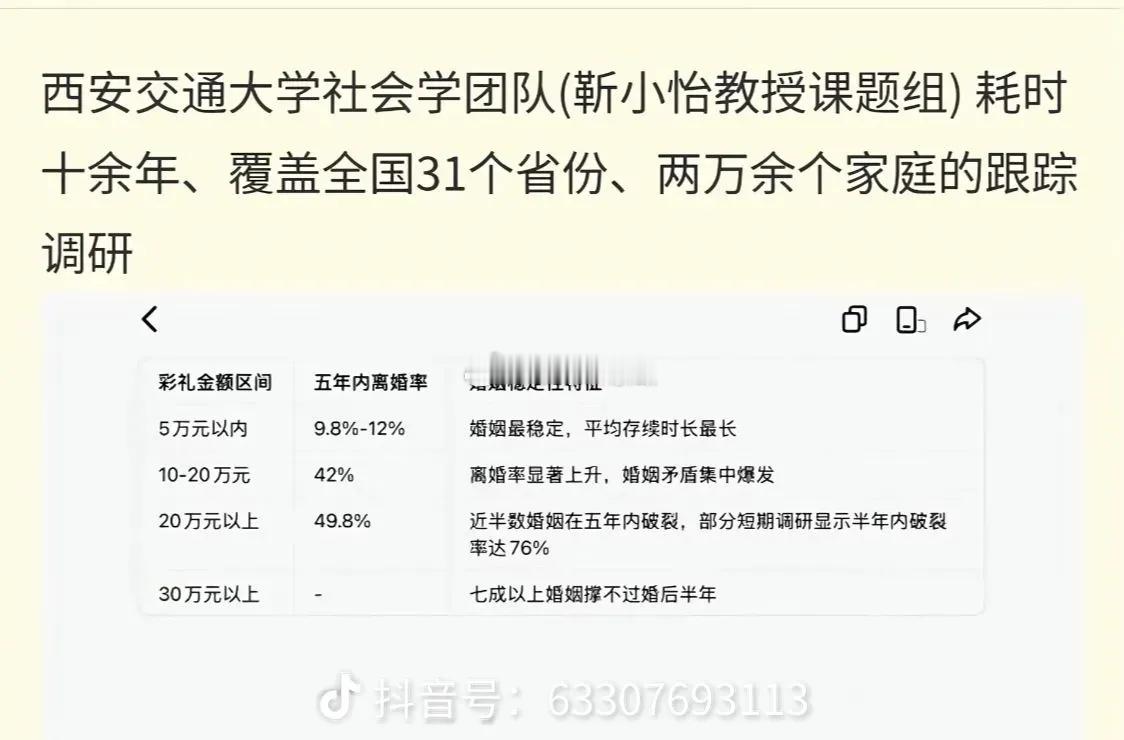 彩礼把购房首付吃掉了西安交大做过一个社会研究：彩礼越高，离婚率就越高。真实原因是