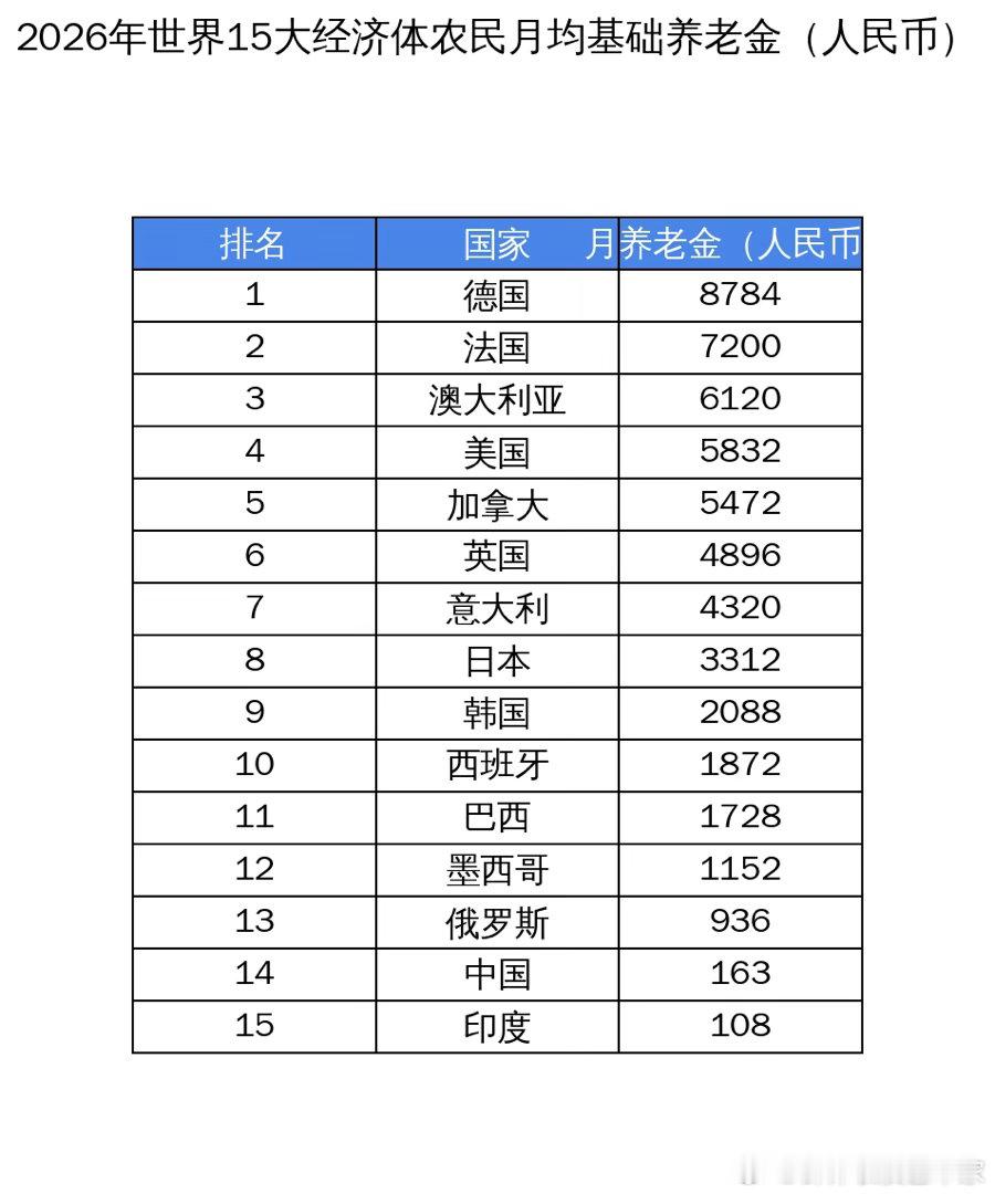 全球主要经济体，农民养老金排名，巴西、墨西哥和俄罗斯让人有点意外啊。