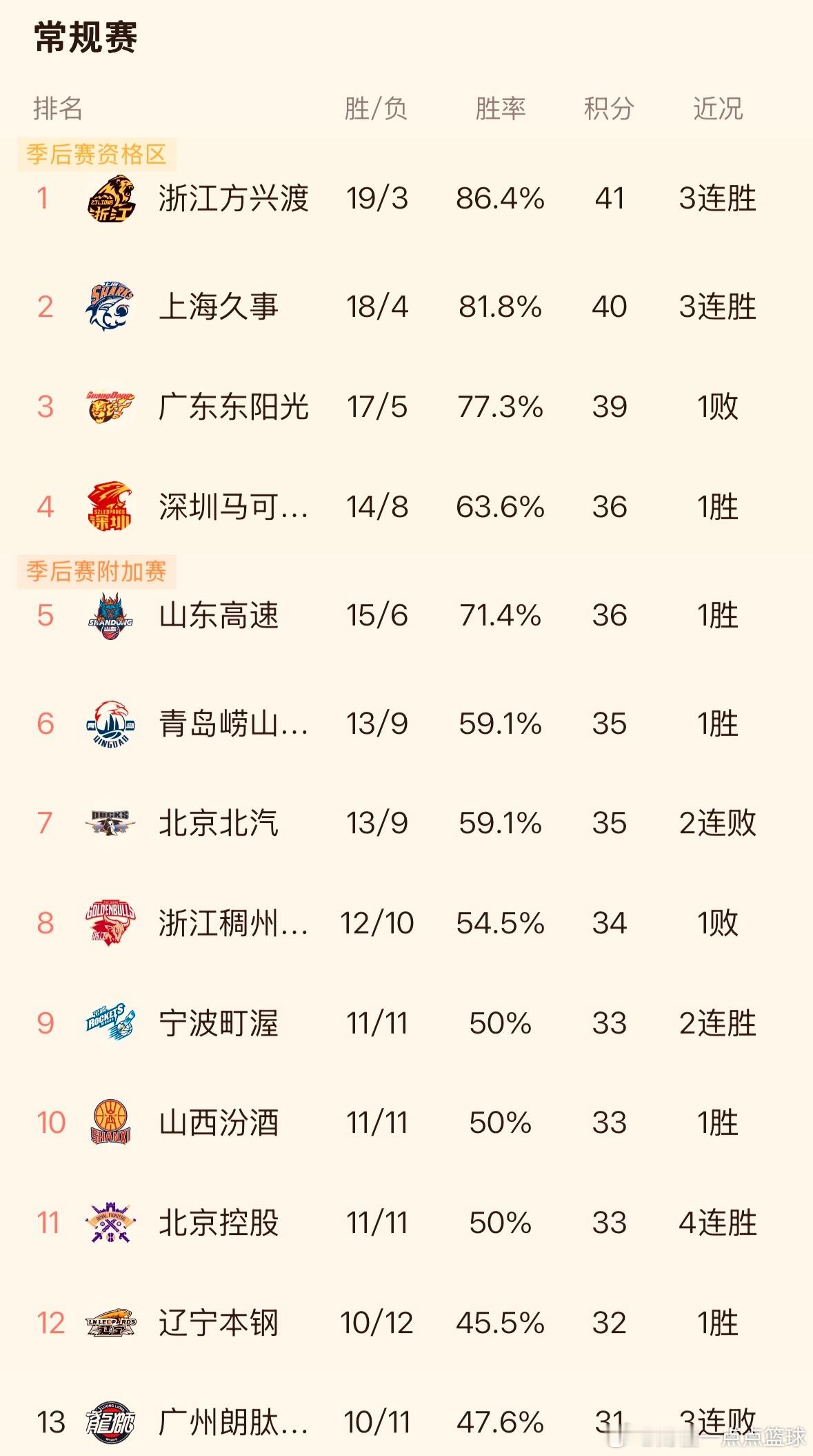 CBA常规赛第一阶段就剩最后一轮了，目前的排名形势：•第一梯队（前四）：浙江、