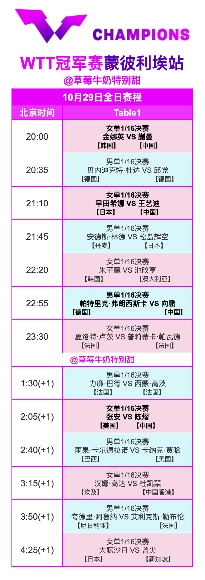 WTT冠军赛蒙彼利埃站丨10月29日全日赛程20:00T1蒯曼🇨🇳VS金