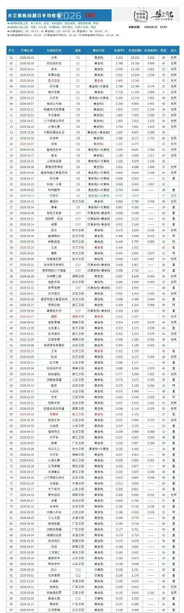 6.14耀眼收视率第十三次卫视第一，峰值0.6125猫眼有效播放量第一芒果TV台
