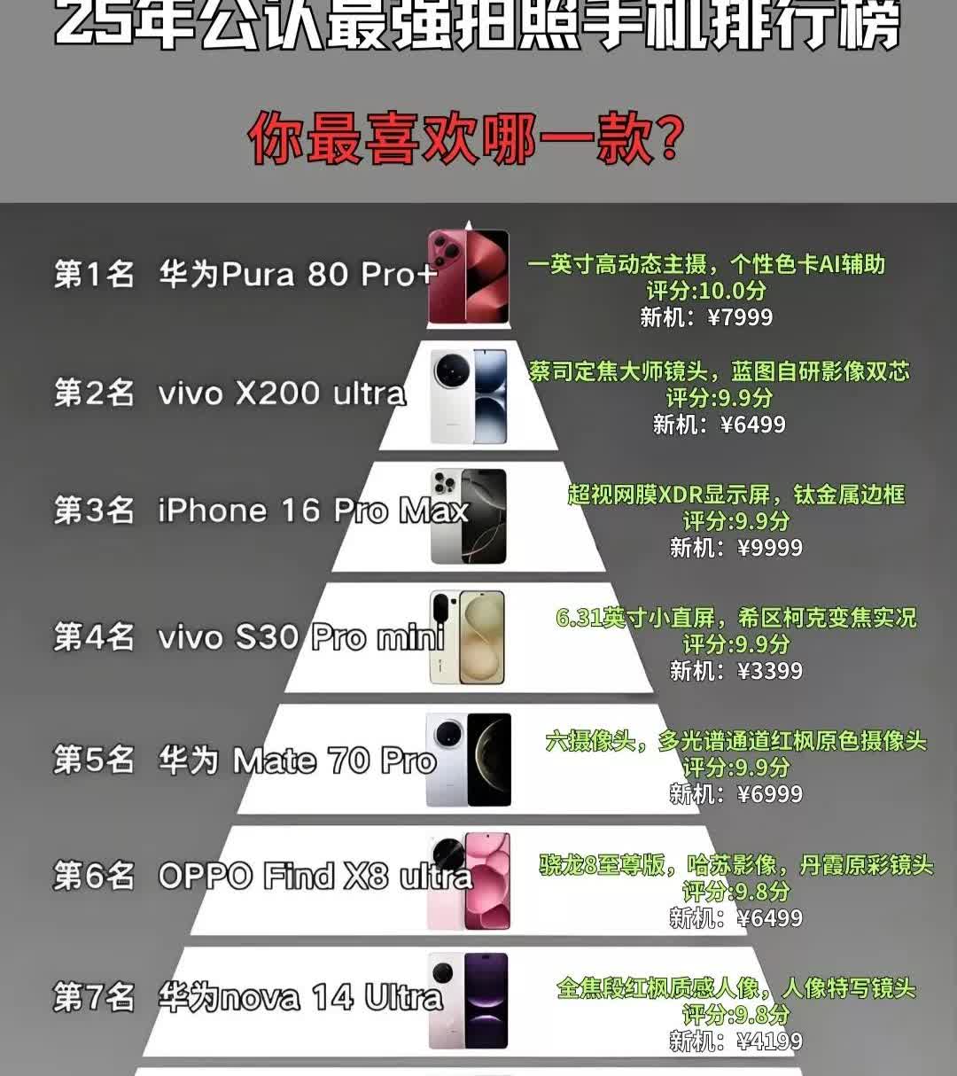 2025最强拍照手机排行杀疯了！华为、vivo、苹果等机型疯狂内卷，从一英寸主
