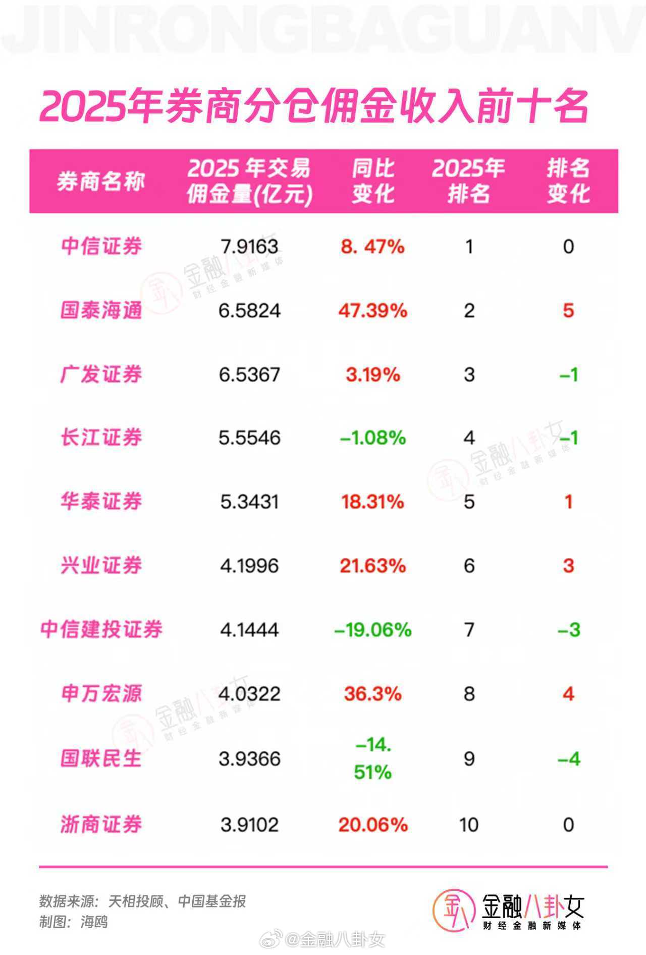 2025年券商分仓佣金收入前十名