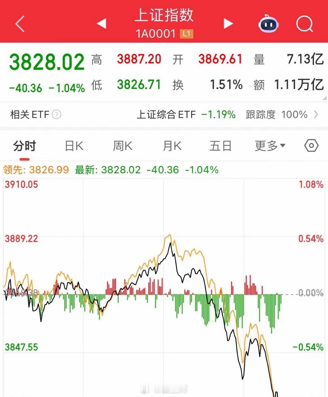 杀疯了，内资疯狂卖出1300亿，上证一根大阴线，牛市见顶了？创业板从涨3%到涨幅