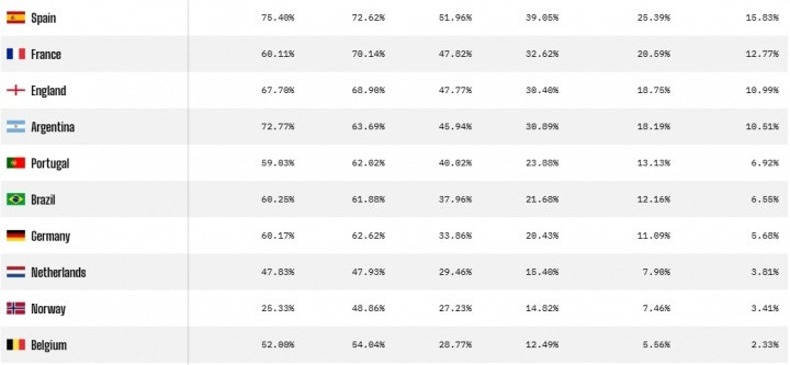 西班牙世界杯夺冠概率第一2026世界杯48支参赛队已经全部诞生，opta通过超级