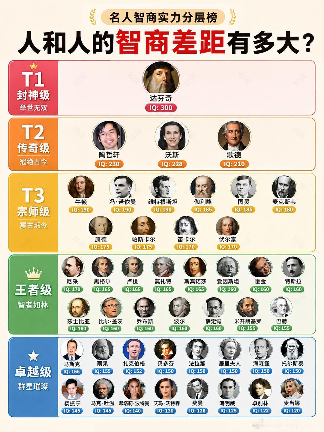 名人智商实力分层榜​​​