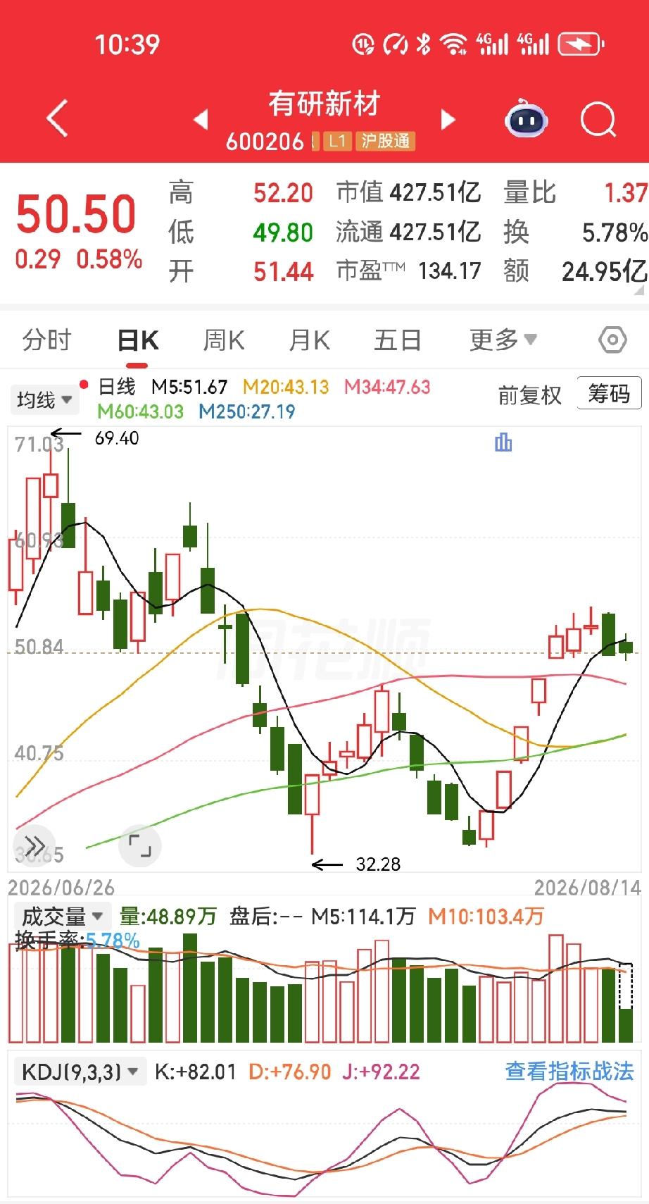 一个网友五十万资金，两轮满仓进出，三周时间，账户曲线直逼八成收益。这组数据，搁谁