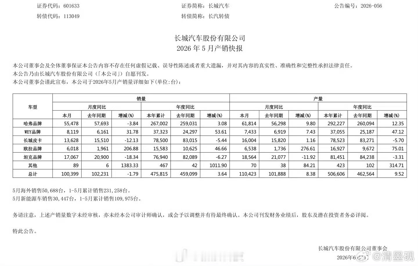 长城汽车5月销量100399台我擦，这是个热搜话题？？？长城牛逼！