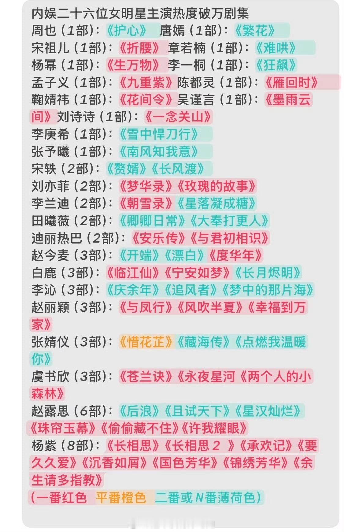 厉害之处在于杨紫也是全平台破万剧最多的女演员​​​