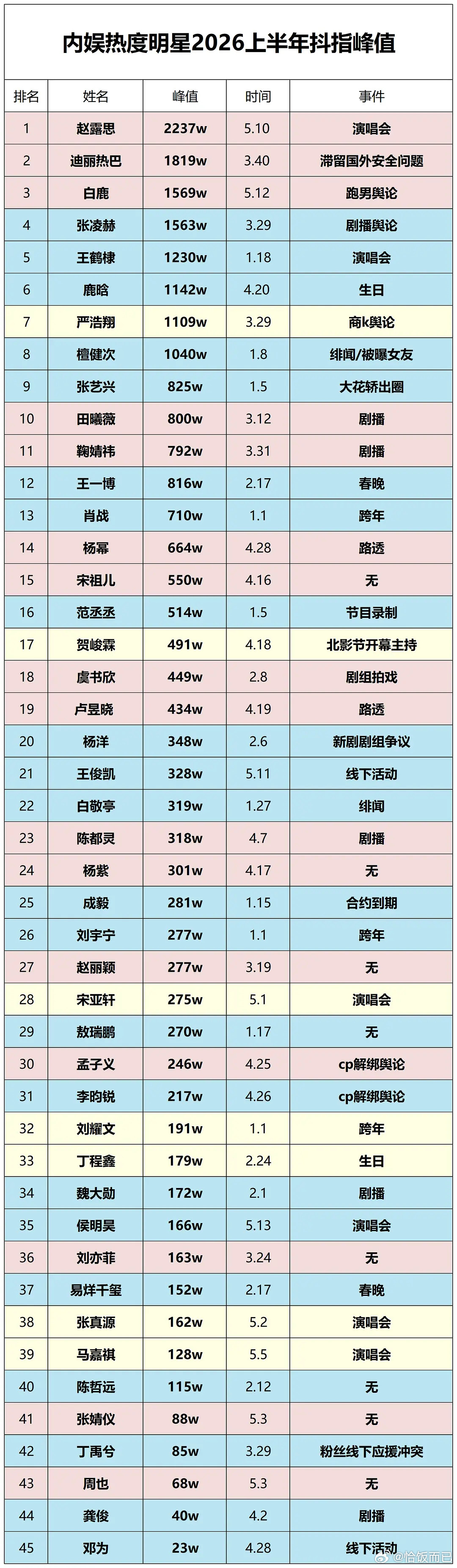 内娱明星上半年抖指峰值，符合体感吗