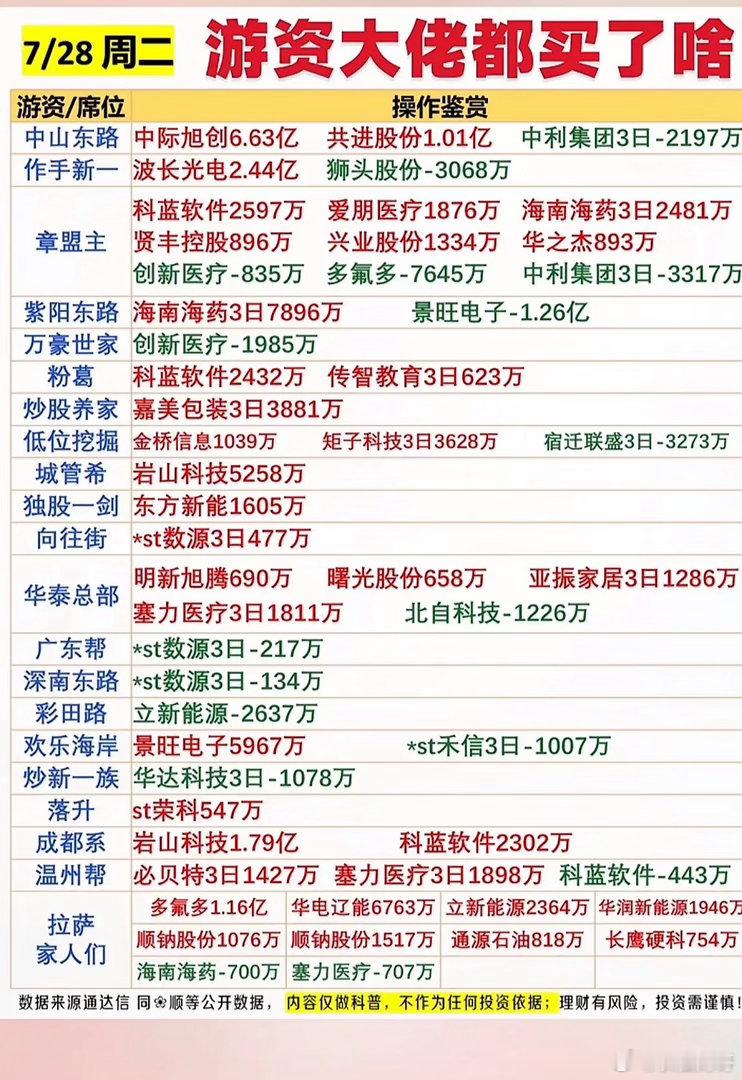 7月28日游资大佬周二大动作：哪些股票被重点关注？7月28日游资大佬周二的大动作