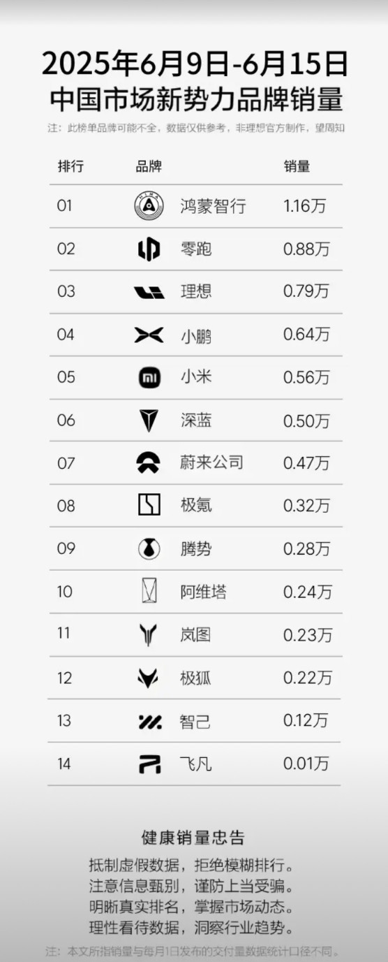 上周6.9-6.15新势力销量榜。零跑第二，理想第三了，多少有点危机的感觉，下