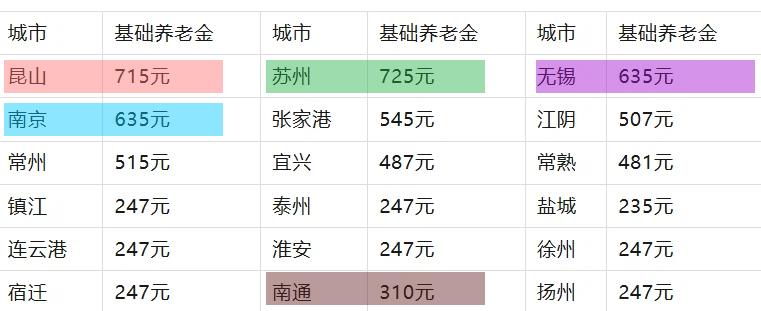 昆山怎么会比南京、无锡都要高？南通是唯一的300-400档？不知道这个表格里
