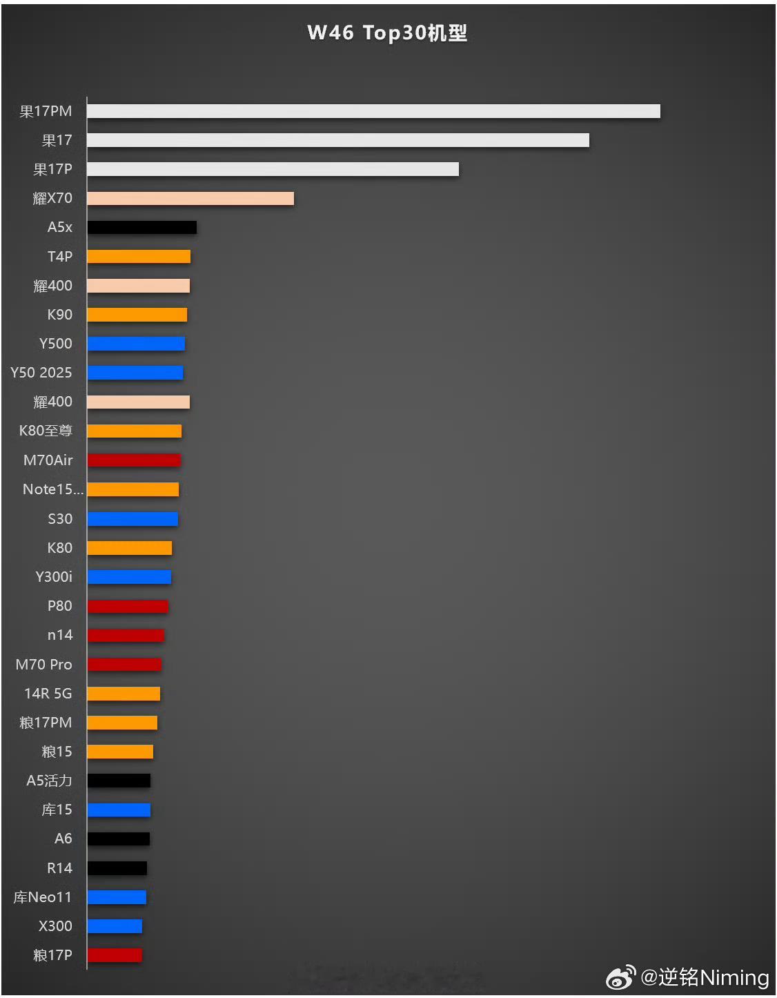 上周的机型销量榜，依然是果子遥遥领先，红米这边turbo4pro和k90领衔，看