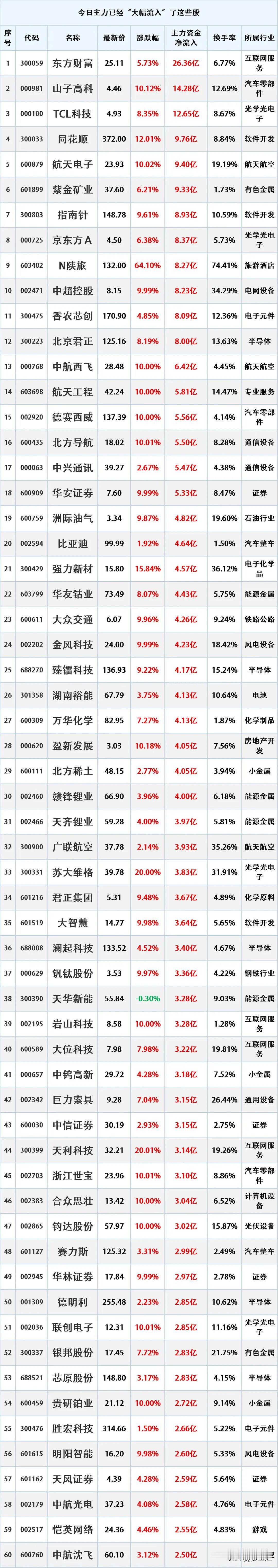 尾盘资金流入，1月6日主力资金大幅流入的股票名单。资金流入是指在一定时期内（