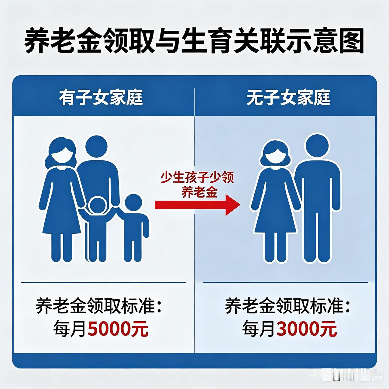 有专家提出，未来养老金的发放，要按家里孩子的数量来计发，这还是有一定科学道理的。