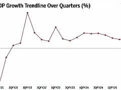 又修改GDP！莫迪政府发布印度2025财年第三季度GDP增长数据，并把2024