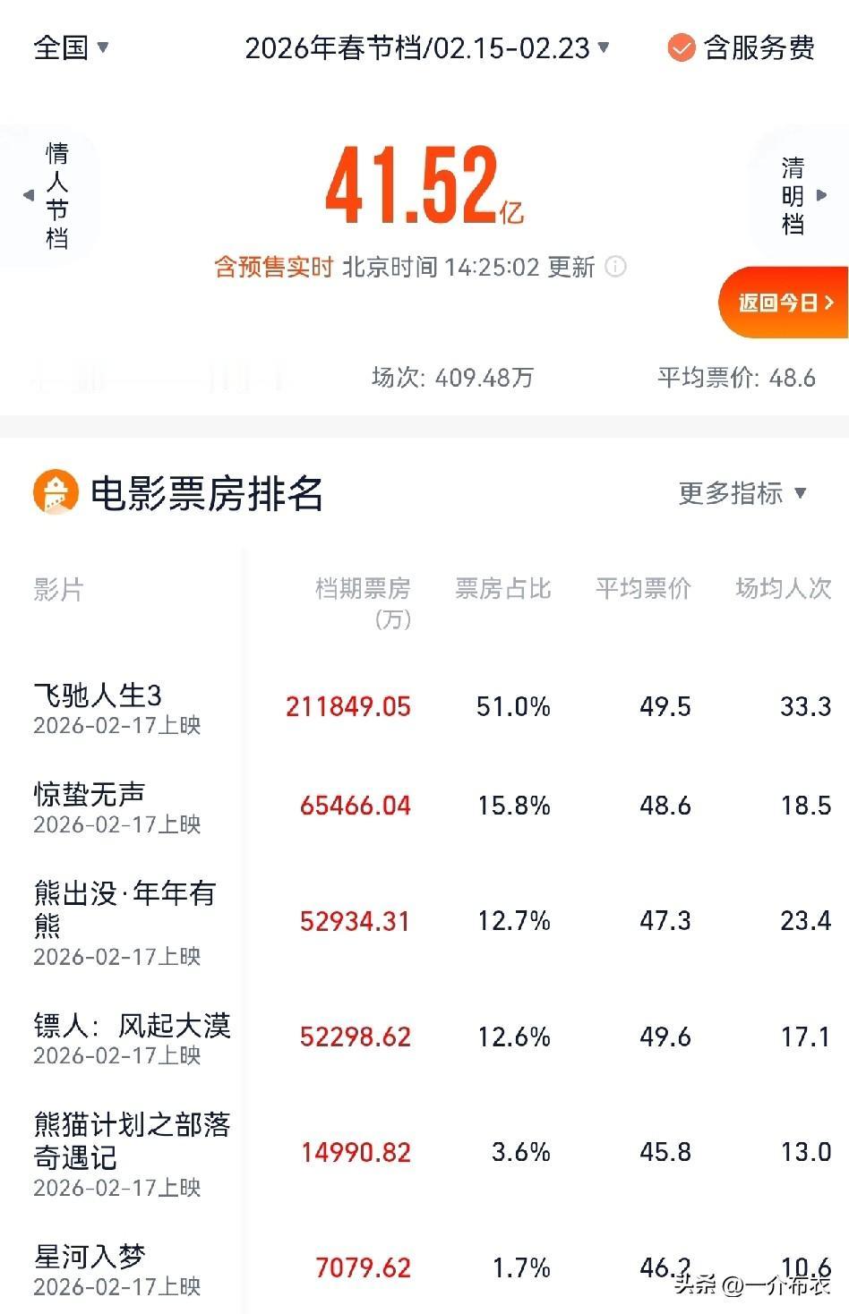 大年初五，截止现在春节档电影总票房票房41.52亿，全面雪崩。1、扛大旗的，靠