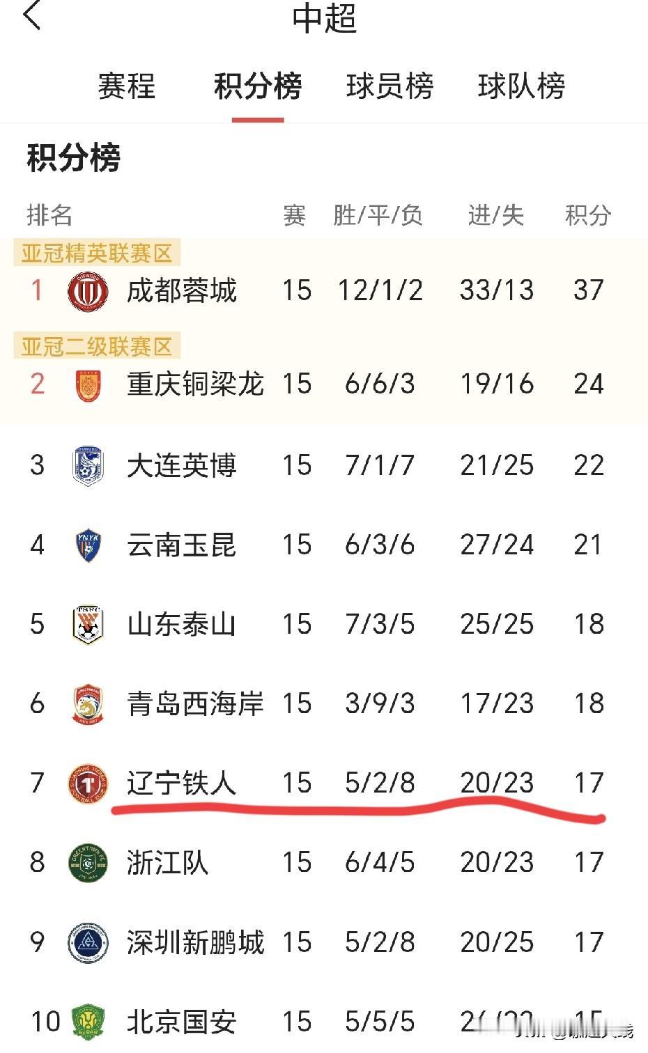 辽宁铁人队既然换了徐正源为主帅，最近心气也起来了，这个赛季扣分因素，辽宁铁人有绝