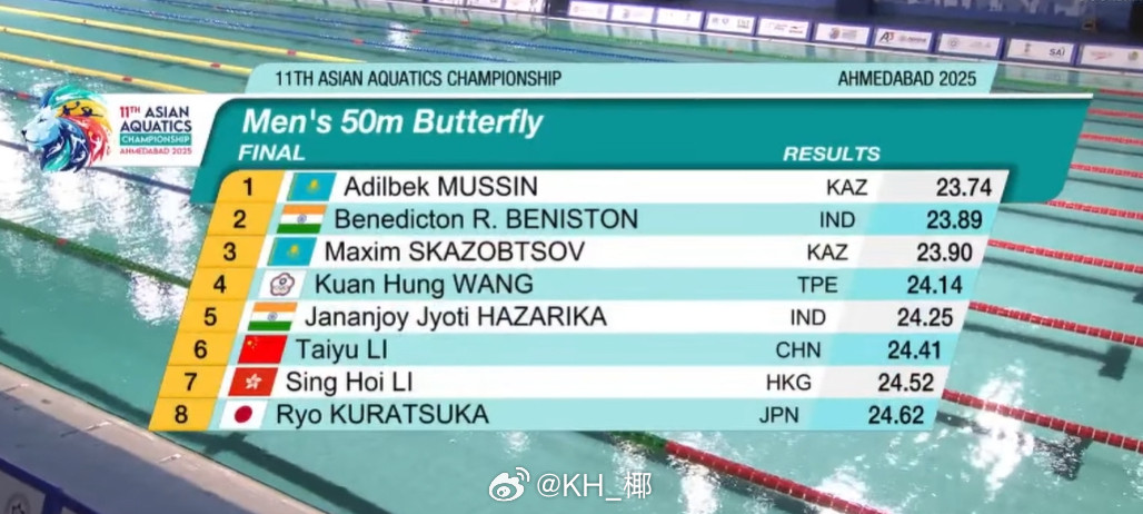 亚洲游泳锦标赛男50蝶决赛Mussin23.74Beniston23.89