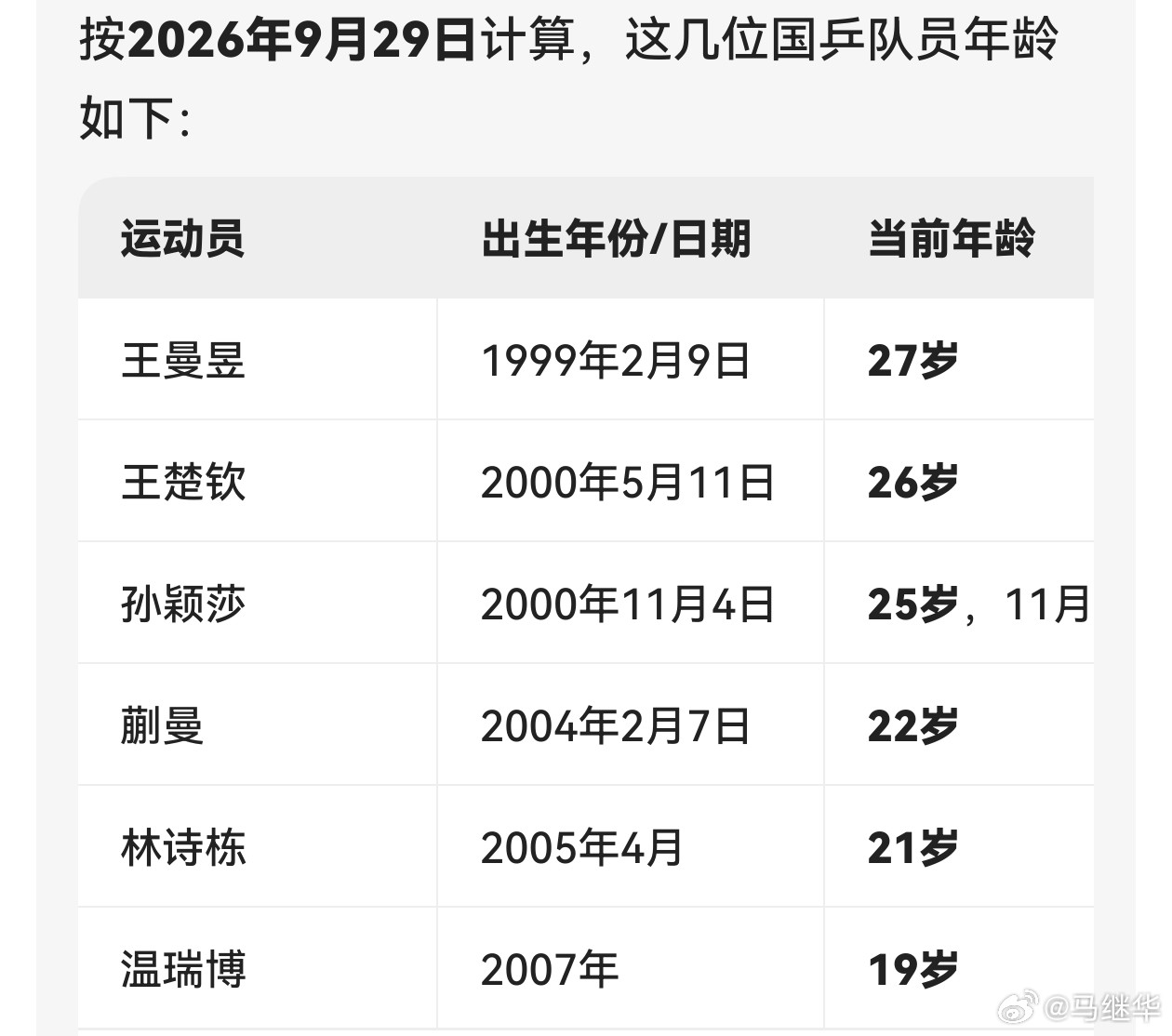#国乒女队比男队压力大#澎湃新闻发文认为，女双收复失地，国乒女队在发现问题与解决问题中完成传承。我的