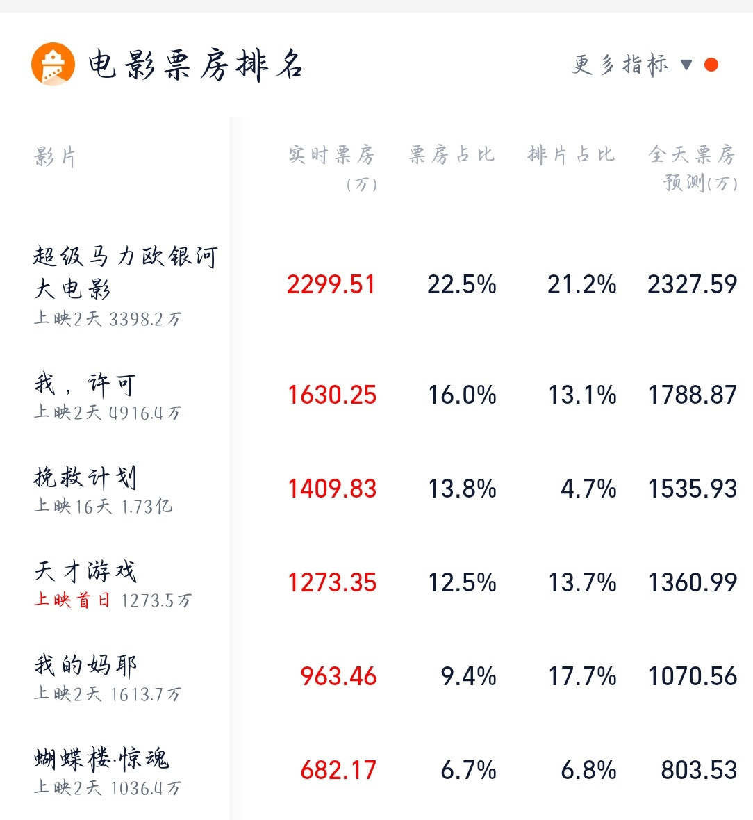 这票房预感一部破亿的都没有