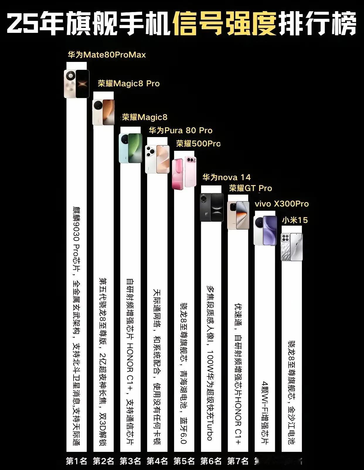 2025年旗舰信号排行榜来了！📶荣耀这次多款机型强势上榜：Magic8P