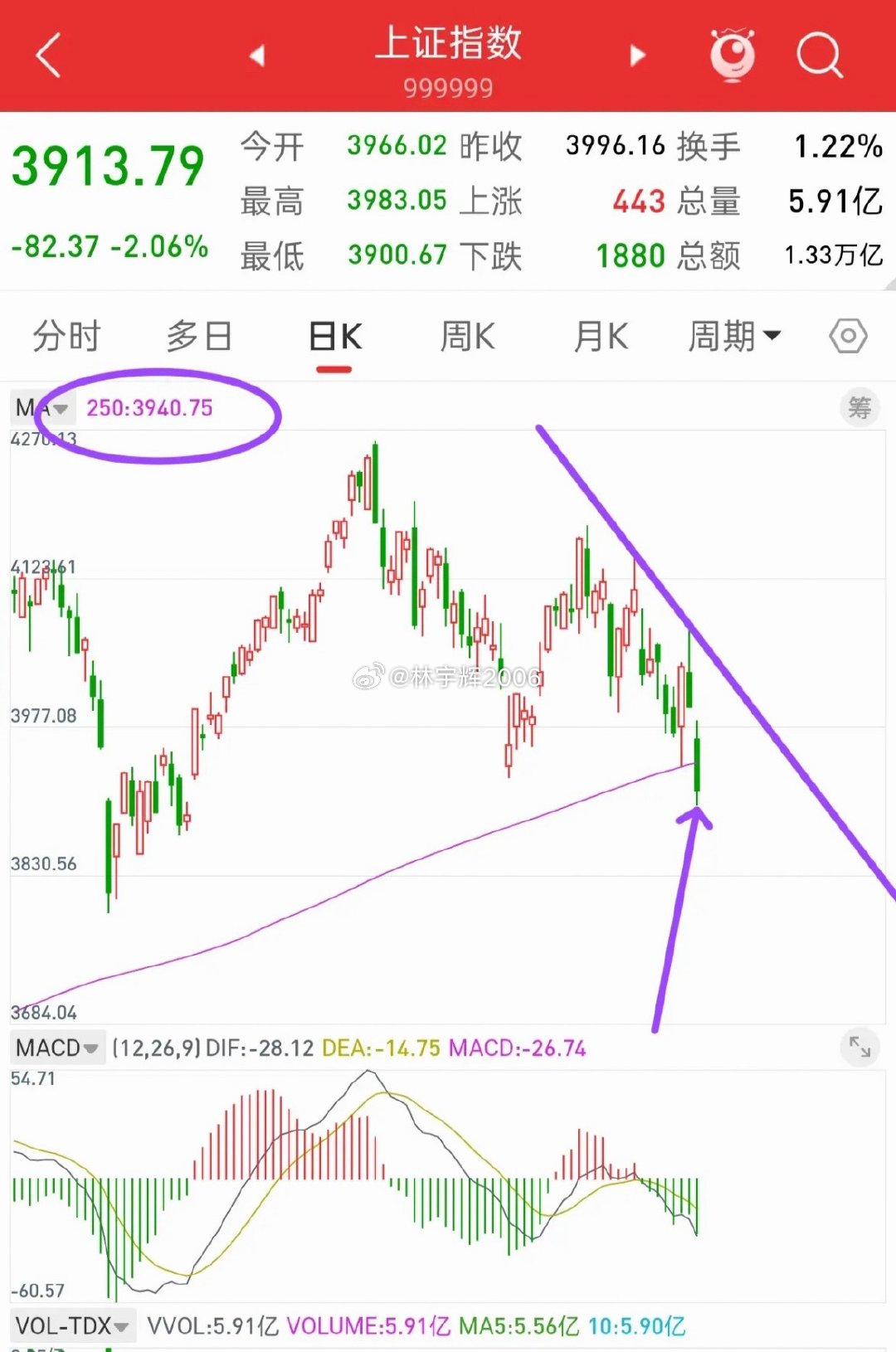 A股，今天是近两年慢牛行情以来的第二次！自2024年9月24日行情以来，今天是第