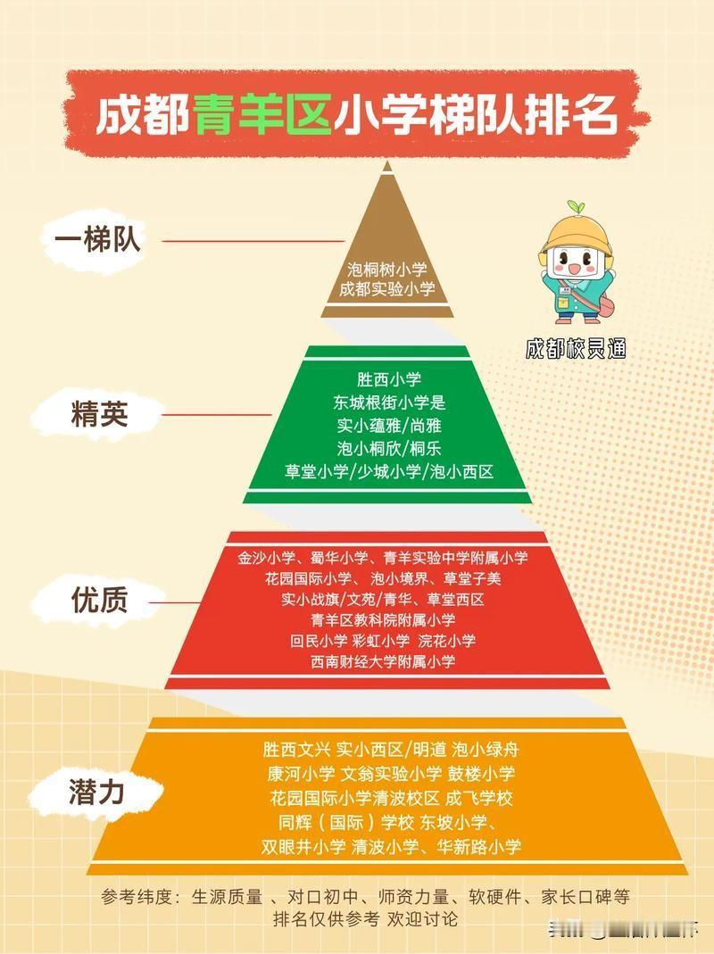 成都青羊区小学梯队榜单出炉！泡桐树小学、成都实验小学为第一梯队，是青羊区公认顶尖
