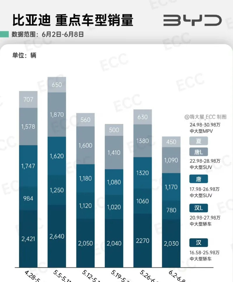 难以置信。。。比亚迪现在已经连20万价位都站不稳了吗？？？？汉L周销780，唐