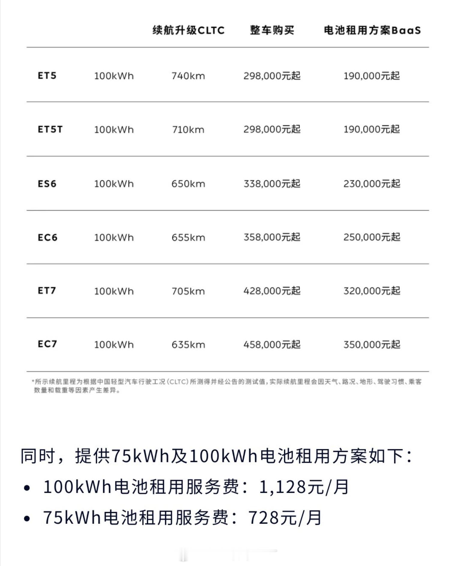 预期中的蔚来价格体系调整来了。和我之前的预测不一样的是，现在全系标配100度电，