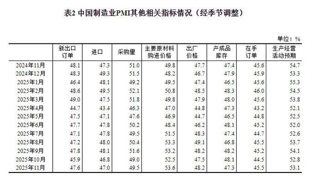 国家统计局: 11月份制造业采购经理指数为49.2%