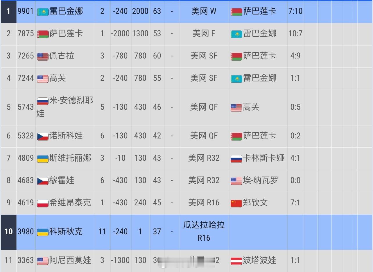 最新一周女单世界前十👇1.莱巴金娜2.萨巴伦卡3.佩古拉4.高芙5.安德烈娃6