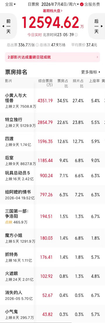 暑期档进入到第二个月的第一个周末，但在多部新片上映的情况下，大盘也只有1.2亿多