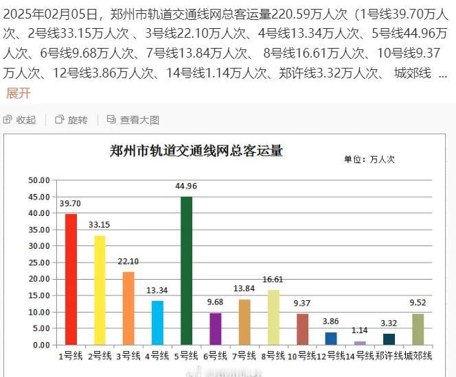 郑州地铁客流满血复活啦，那个热闹的郑州城也回来了，昨天郑州首个工作日总客流又重回