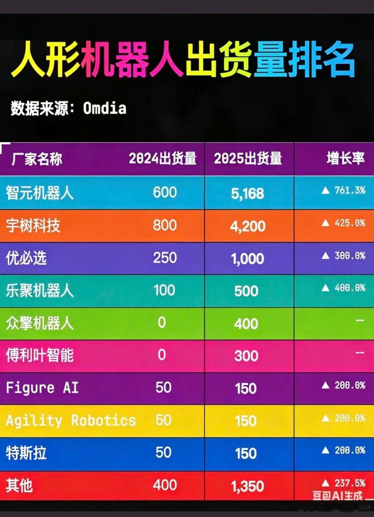 人形机器人：各个厂家出货量排名！第一名：智元机器人第二名：宇树科技第三名：优