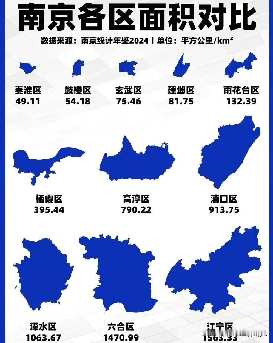 江苏省会城市南京各区面积大小数据对比情况，图片里属于南京市各区面积大小数据对比，