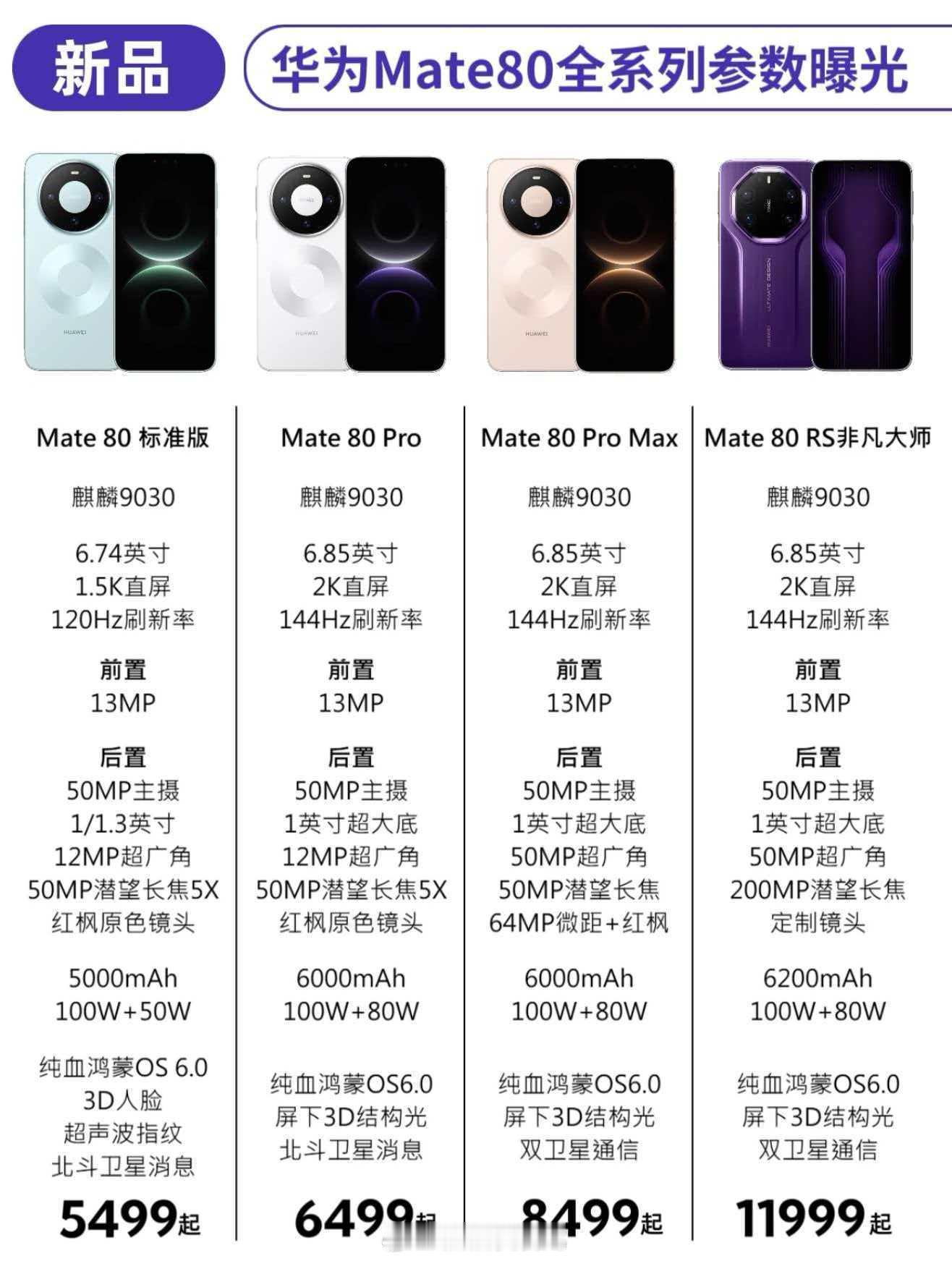 最新的华为Mate80全系列参数曝光，给要准备买这个新华为手机的小伙伴参考一下