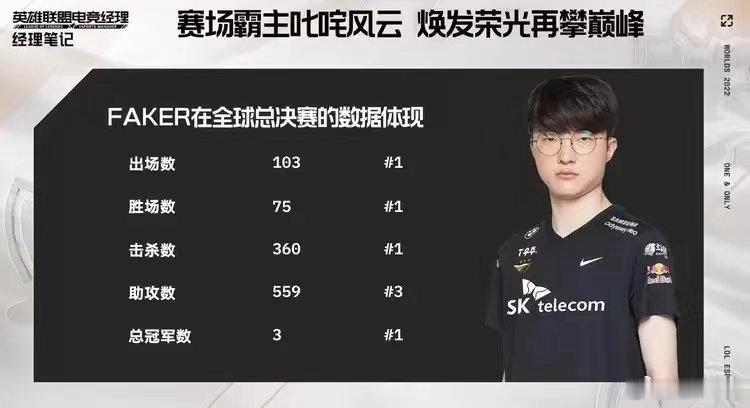 #faker#我觉得现在很多人甚至有很大部分粉丝或者甚至是队粉对Faker的误区有很大一部分是觉得他